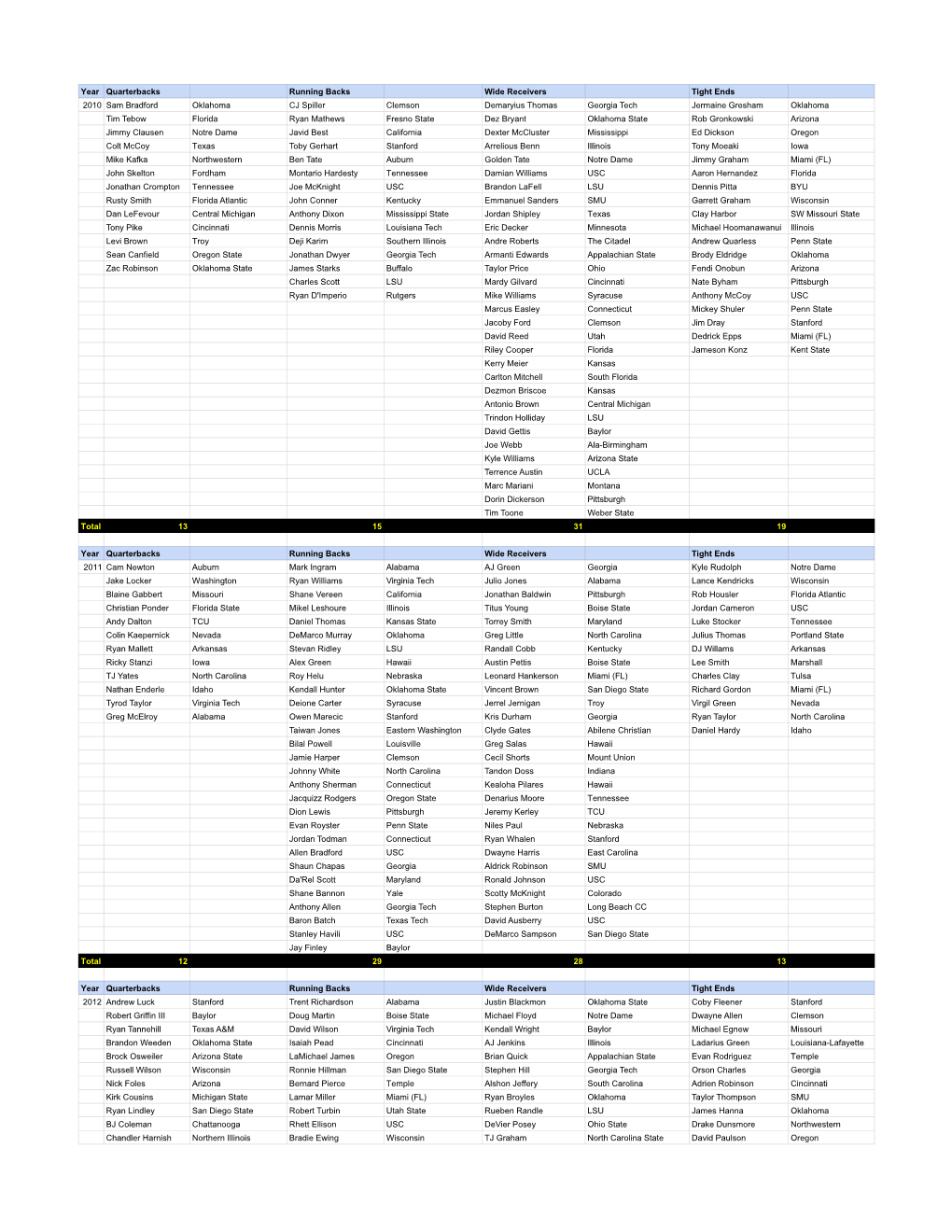 Year Quarterbacks Running Backs Wide Receivers Tight Ends 2010