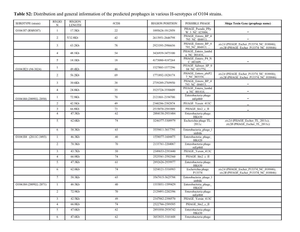 Table S2: Distribution and General Information of the Predicted Prophages in Various H-Serotypes