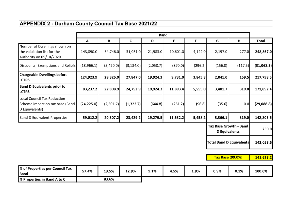 APPENDIX 2 - Durham County Council Tax Base 2021/22