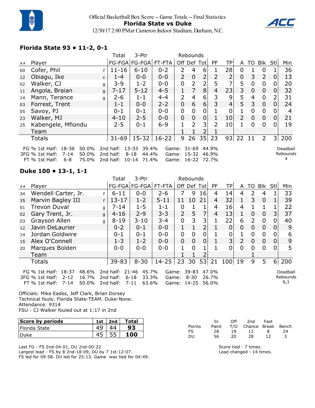 Official Basketball Box Score -- Game Totals -- Final Statistics Florida State Vs Duke 12/30/17 2:00 PM at Cameron Indoor Stadium, Durham, N.C