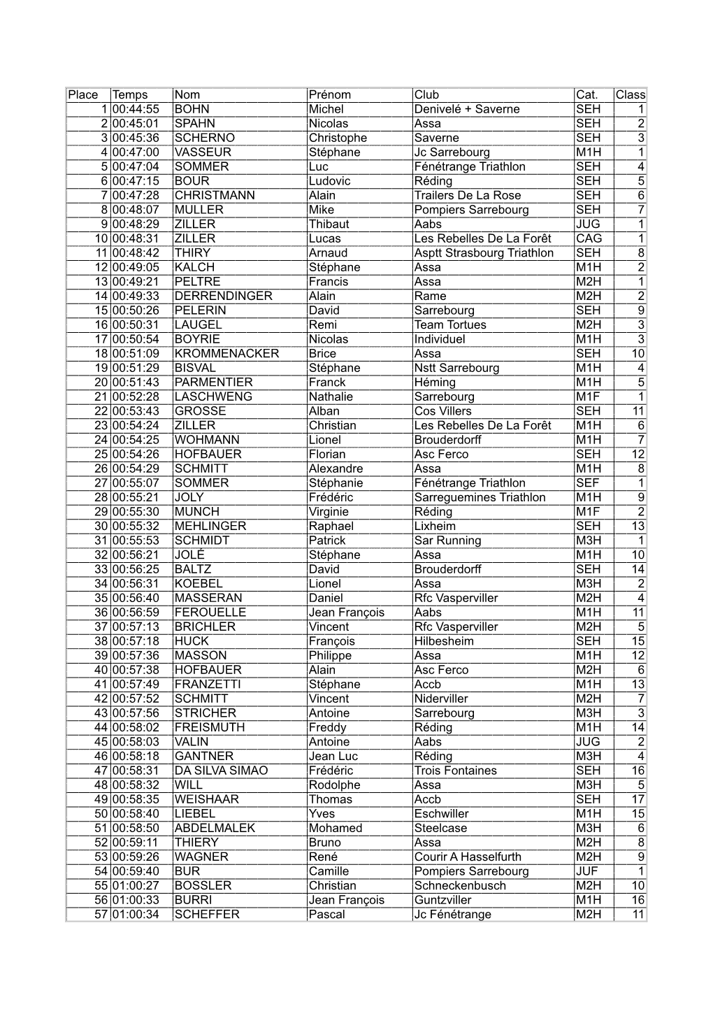 Place Temps Nom Prénom Club Cat. Class. Cat. 1 00:44:55 BOHN Michel Denivelé + Saverne SEH 1 2 00:45:01 SPAHN Nicolas Assa