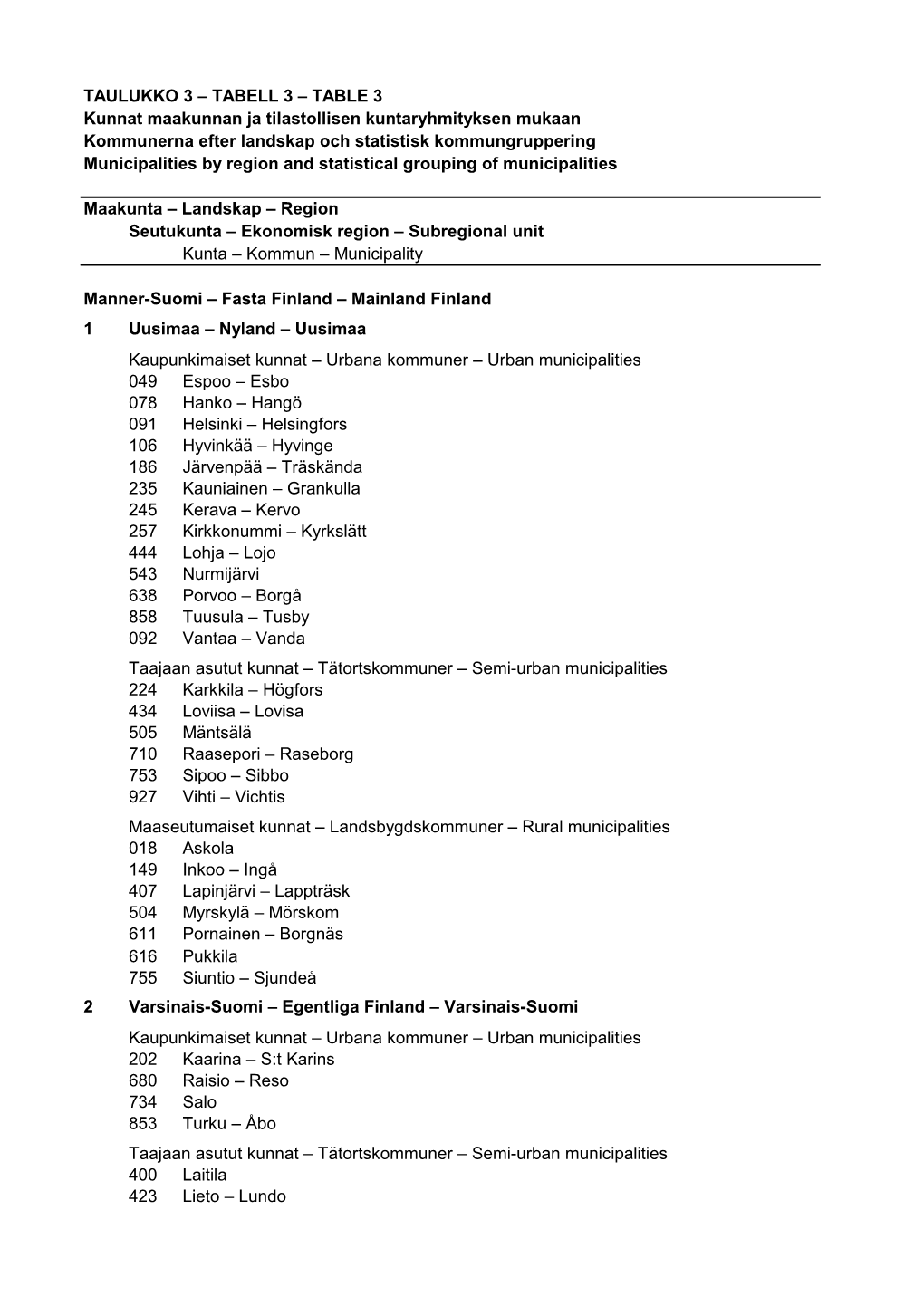TAULUKKO 3 – TABELL 3 – TABLE 3 Kunnat Maakunnan Ja Tilastollisen