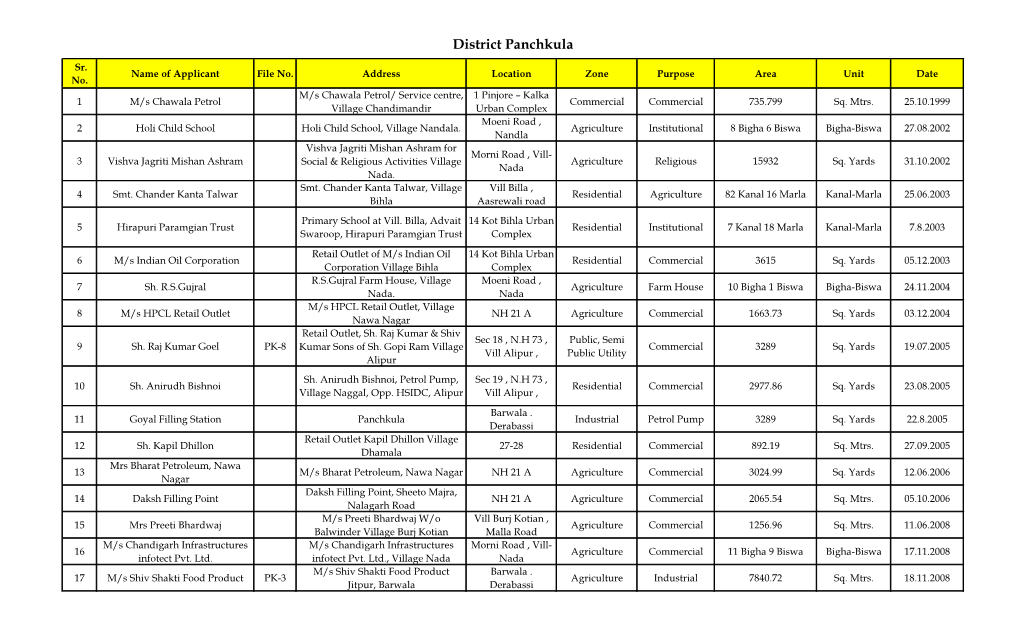 District Panchkula