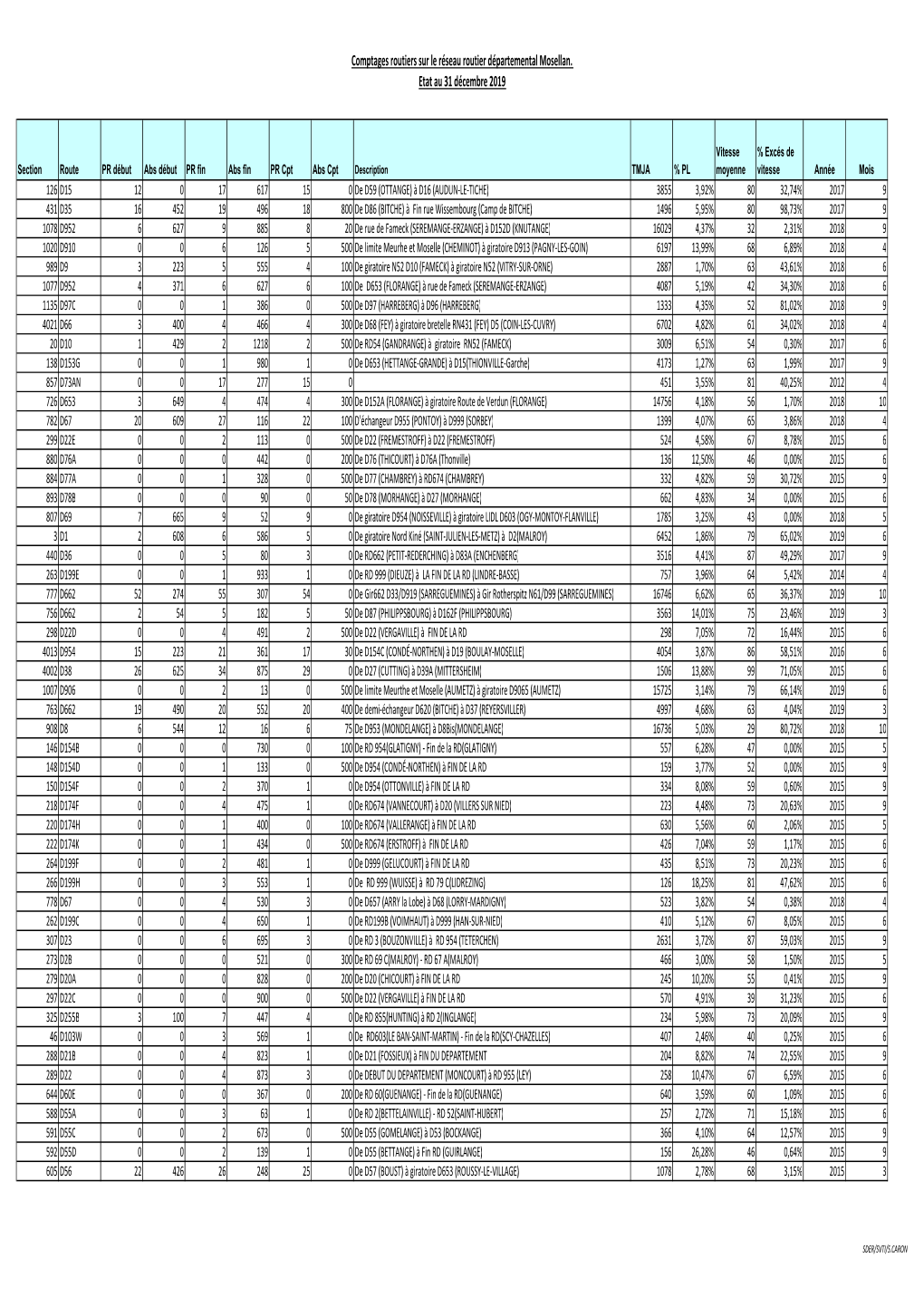 Liste Des Comptages