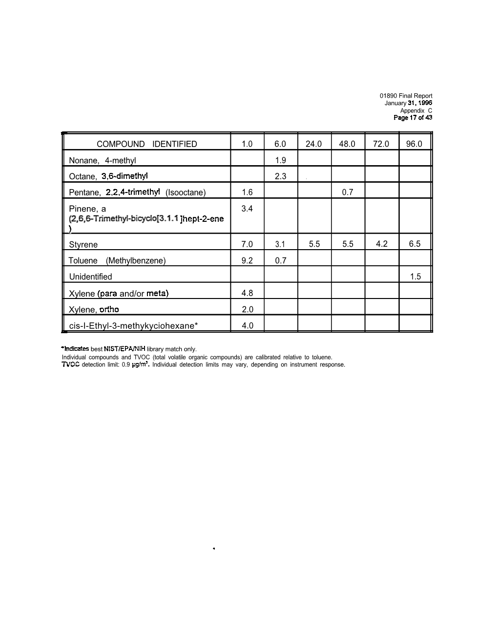 Contractor Reports on CPSC Carpet and Chemical Irritation Studies, And