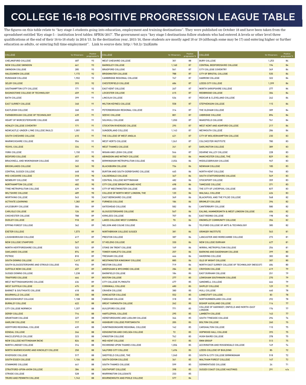 College 16-18 Positive Progression League Table