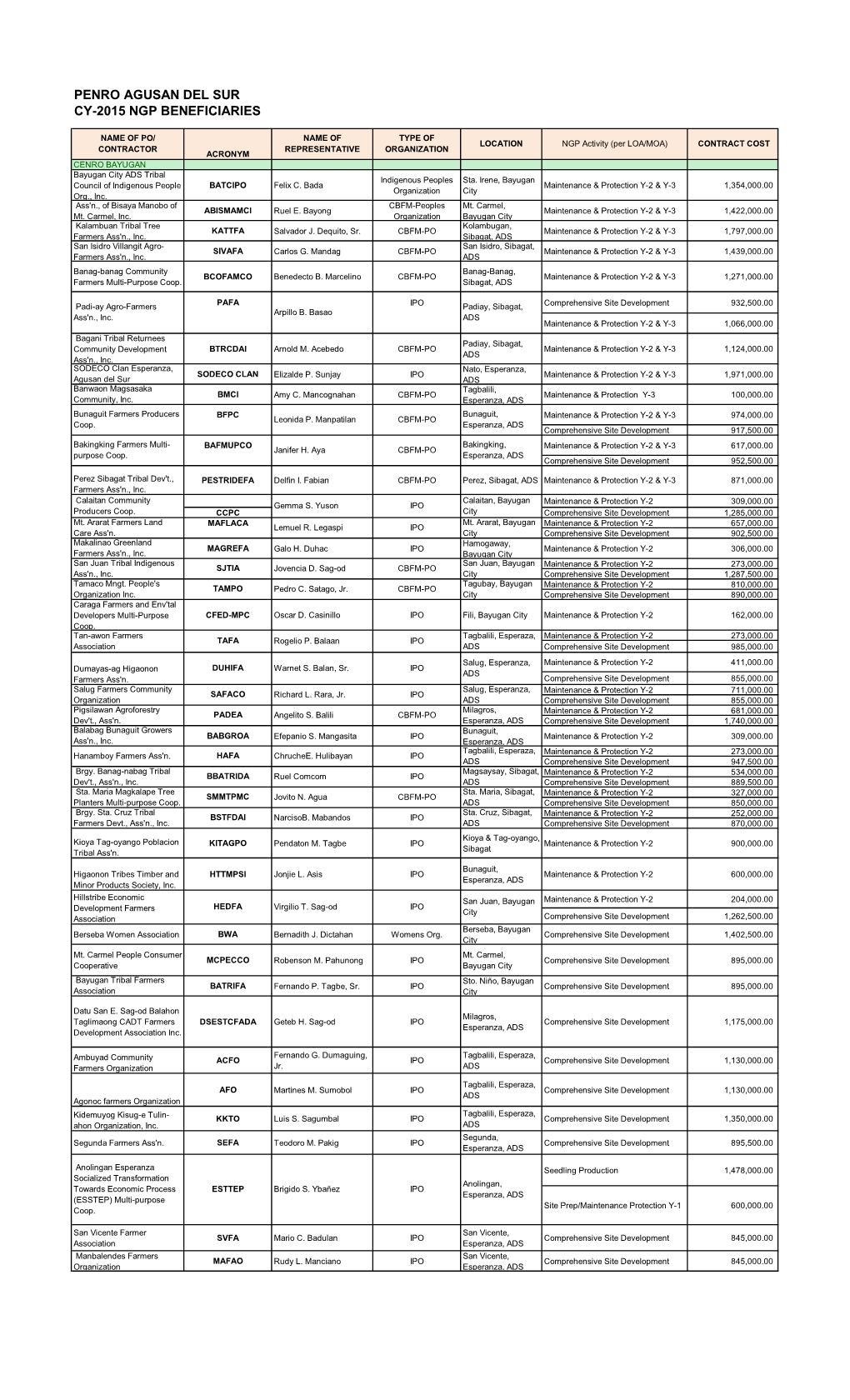 Penro Agusan Del Sur Cy-2015 Ngp Beneficiaries