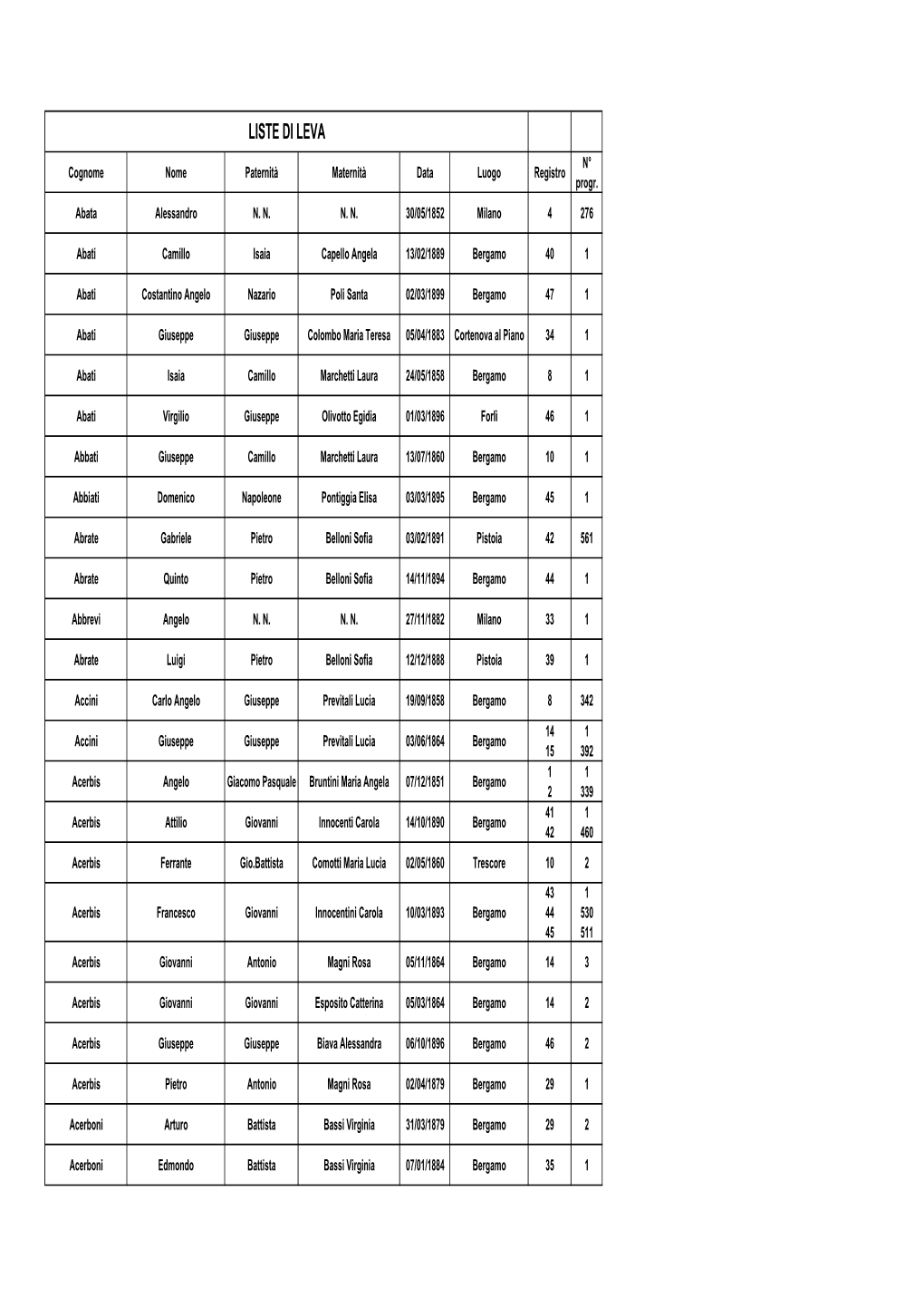 LISTE DI LEVA N° Cognome Nome Paternità Maternità Data Luogo Registro Progr