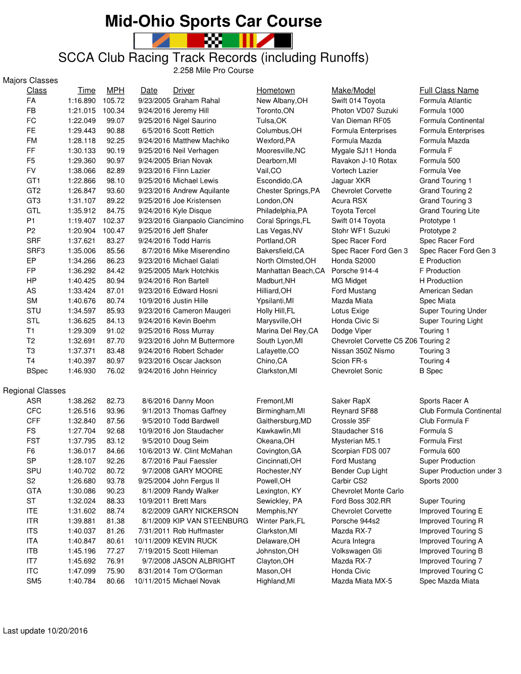 Midohio Track Records 2017.Xlsx