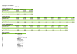 Foreign Exchange Position Positions As At: 07 May 2021