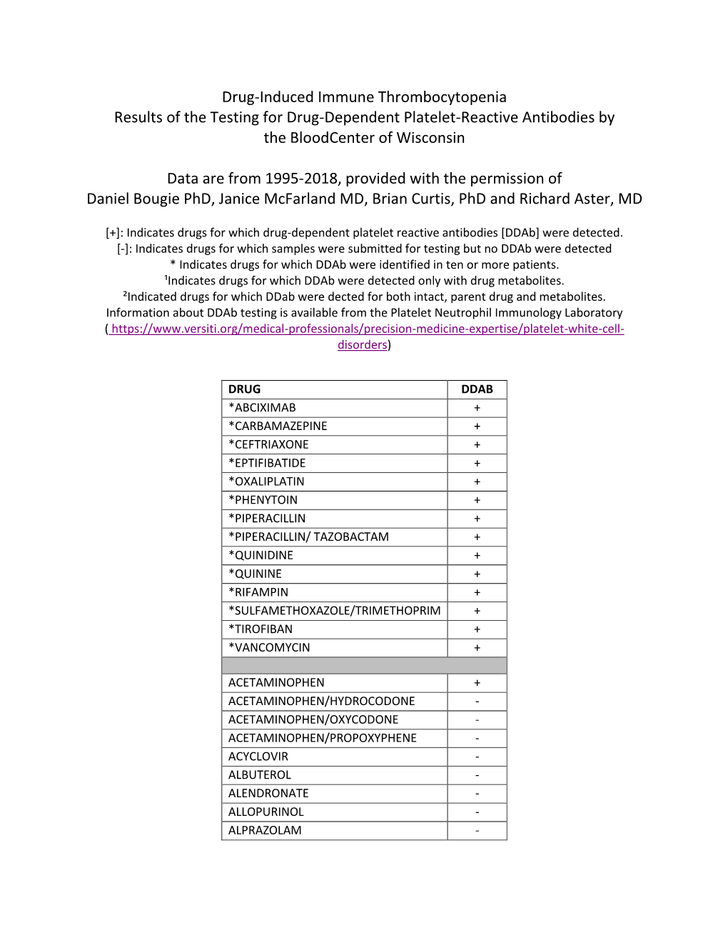 Drug-Induced Immune Thrombocytopenia Results of the Testing for Drug-Dependent Platelet-Reactive Antibodies by the Bloodcenter of Wisconsin