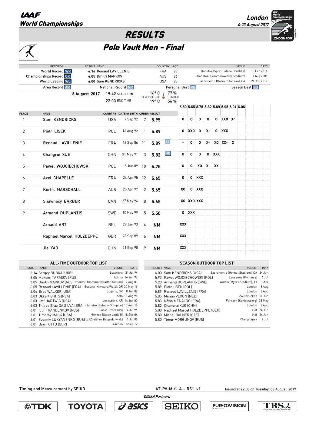 RESULTS Pole Vault Men - Final