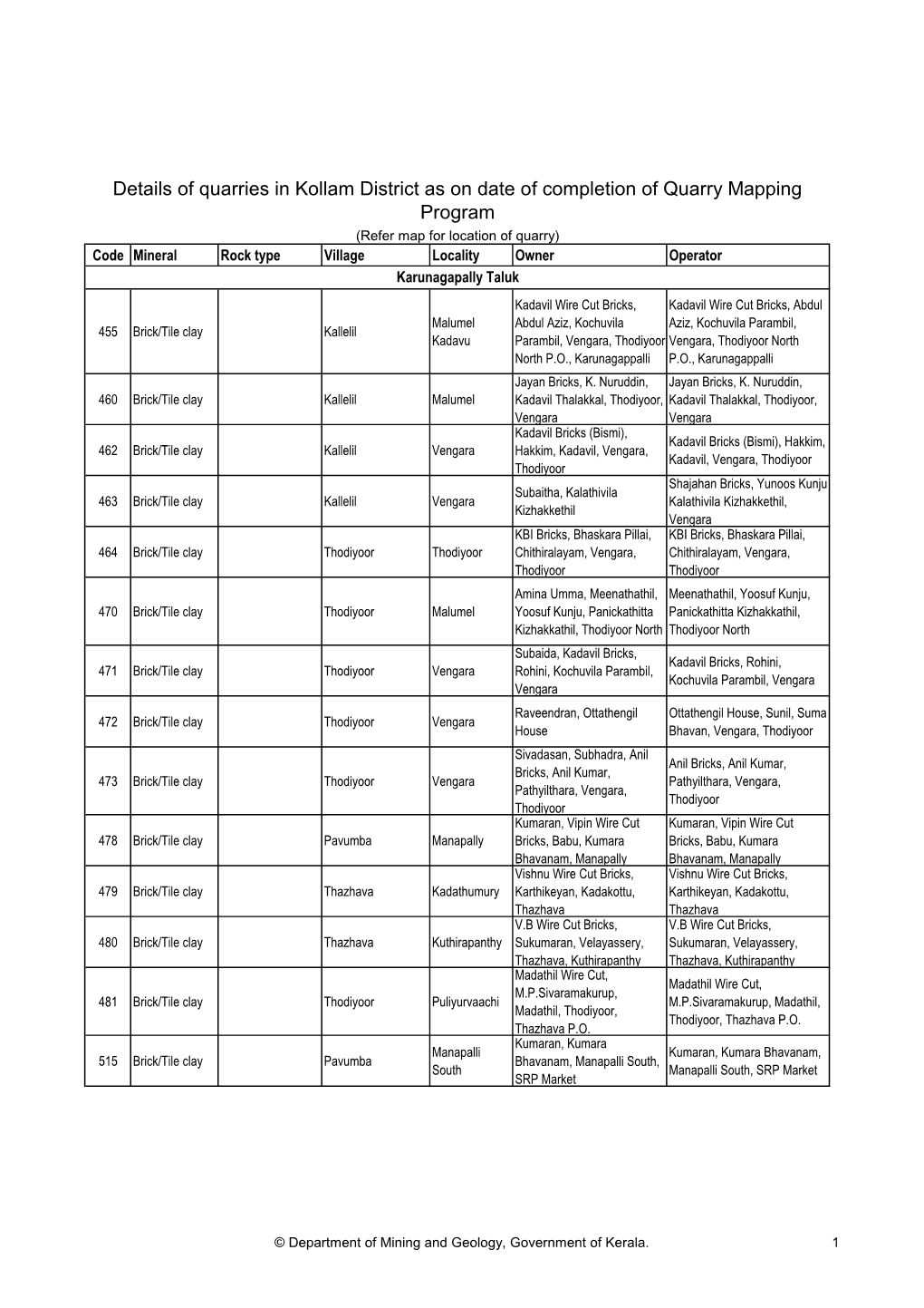 Details of Quarries in Kollam District As on Date Of