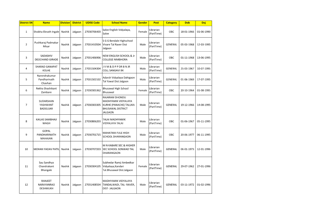 District SN Name Division District UDISE Code School Name Gender Post Category Dob Doj