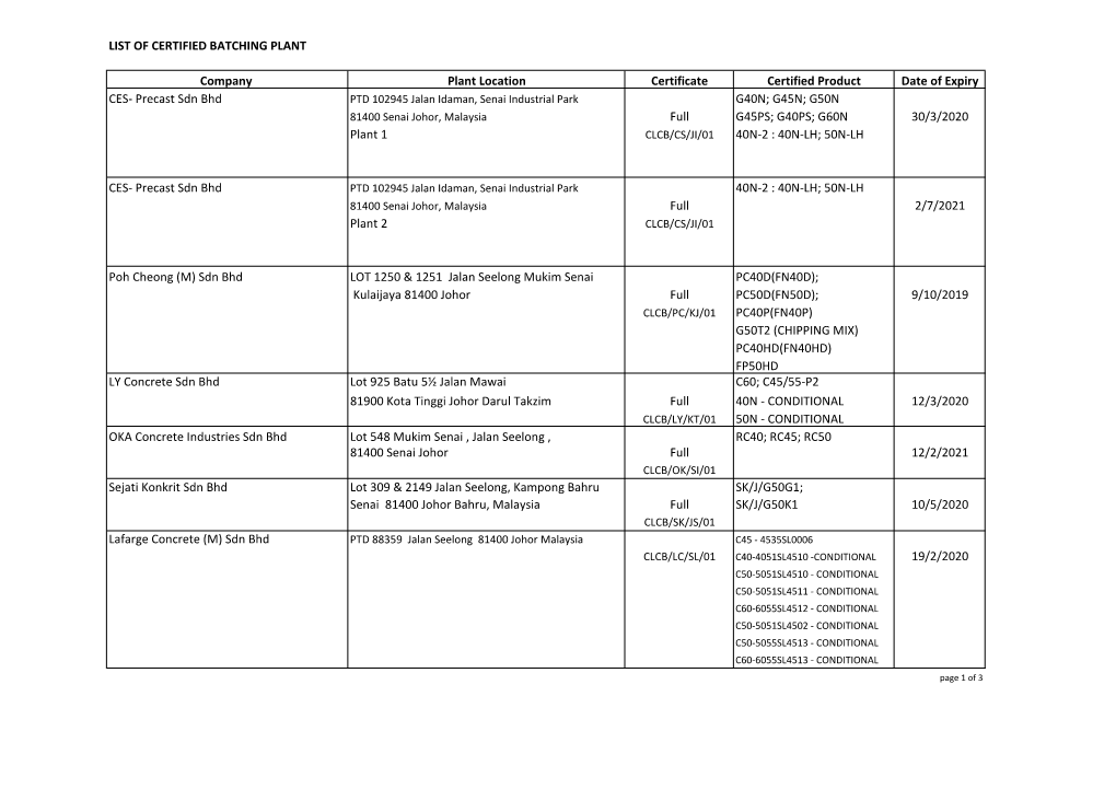 LIST of CERTIFIED BATCHING PLANT Company Plant Location