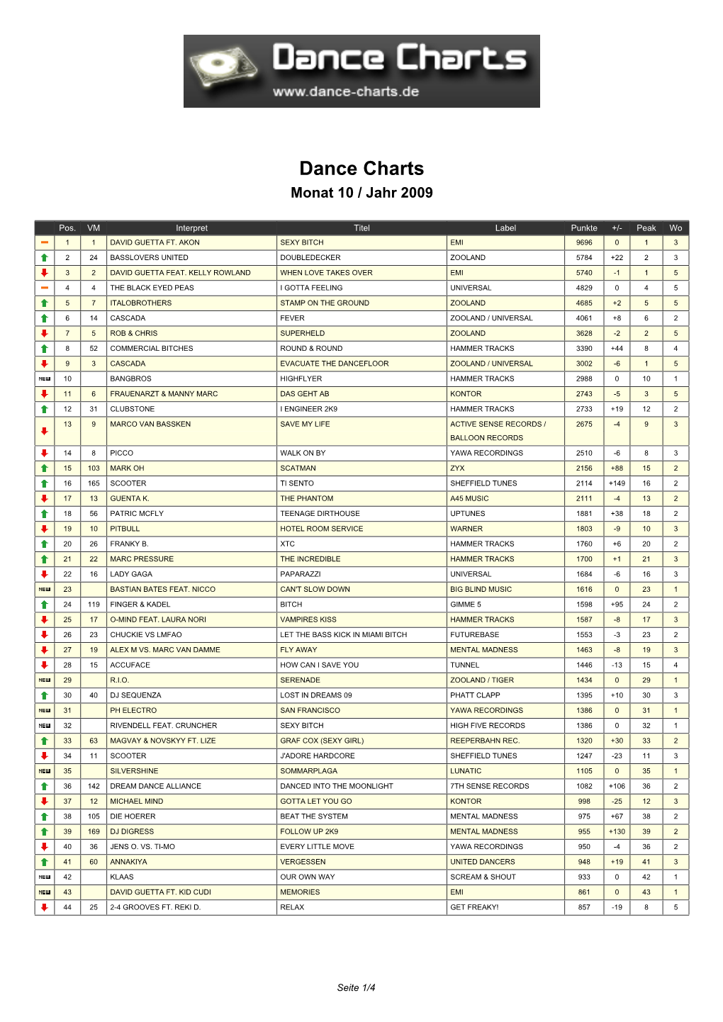 Dance Charts Monat 10 / Jahr 2009