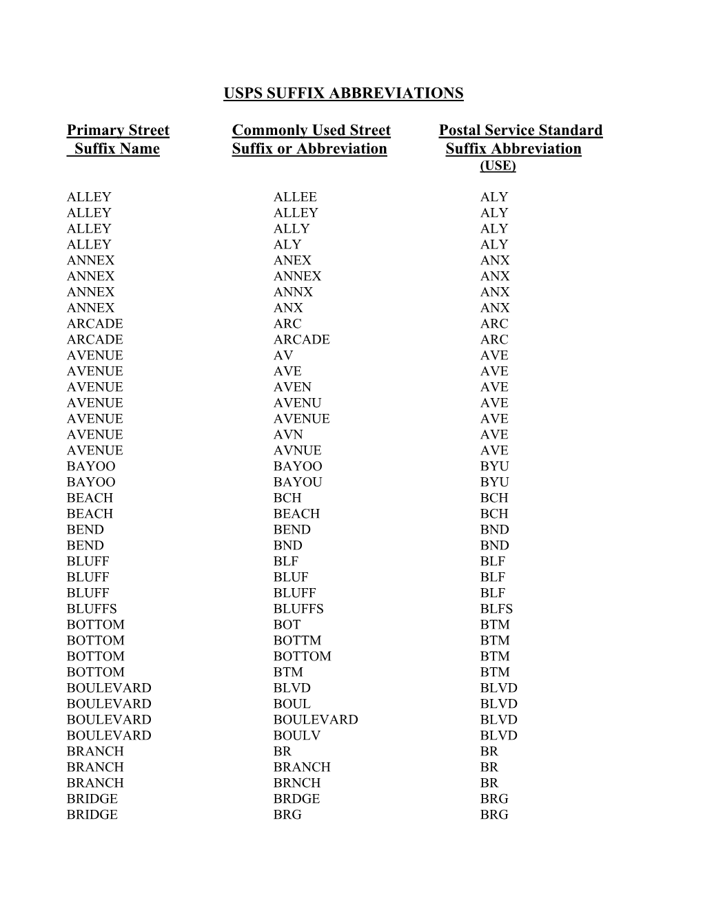 USPS SUFFIX ABBREVIATIONS Primary Street Commonly Used