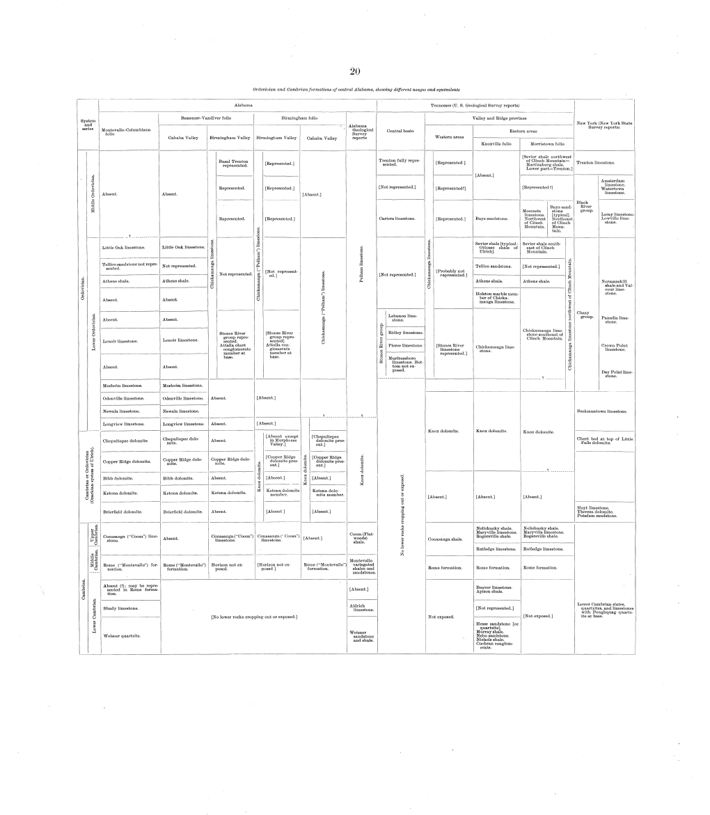 Ordovician and Cambrian Formations of Central Alabama, Showing Different Usages and Equivalents M