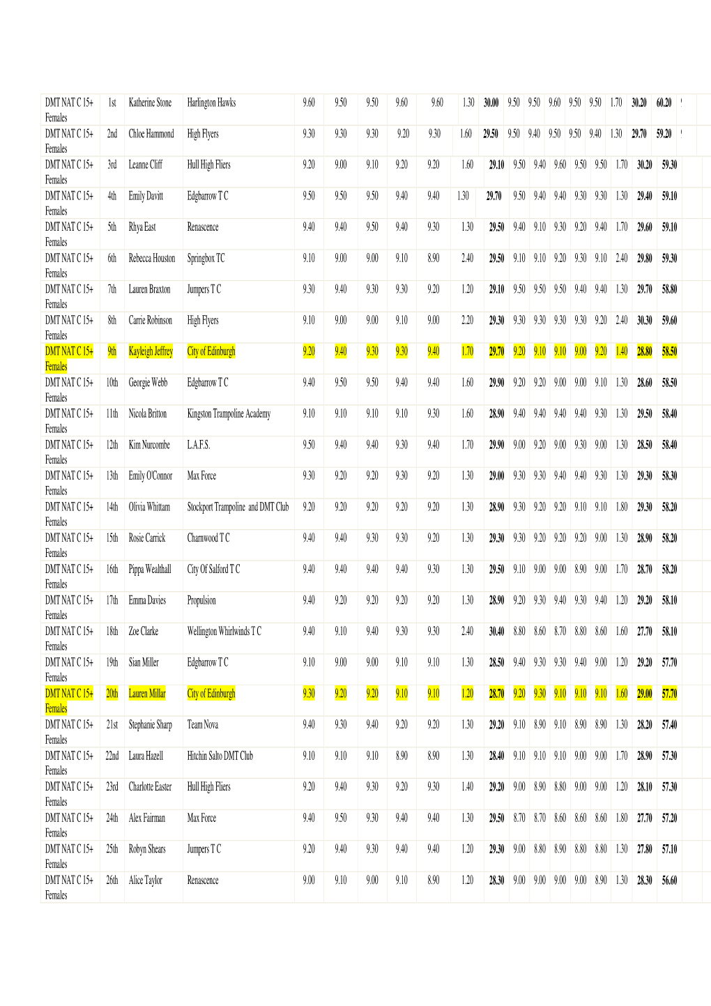 DMT NAT C 15+ Females 1St Katherine Stone Harlington Hawks