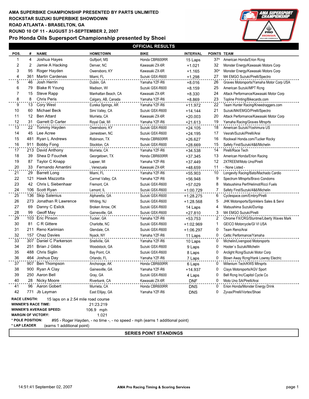 Pro Honda Oils Supersport Championship Presented by Shoei OFFICIAL RESULTS POS