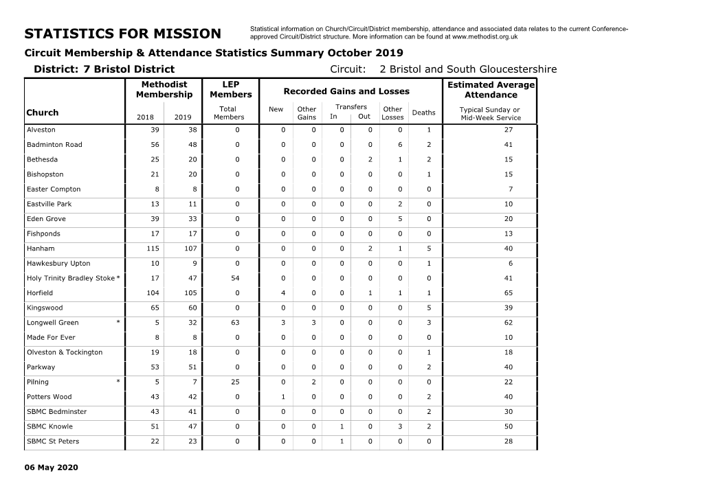 STATISTICS for MISSION Approved Circuit/District Structure