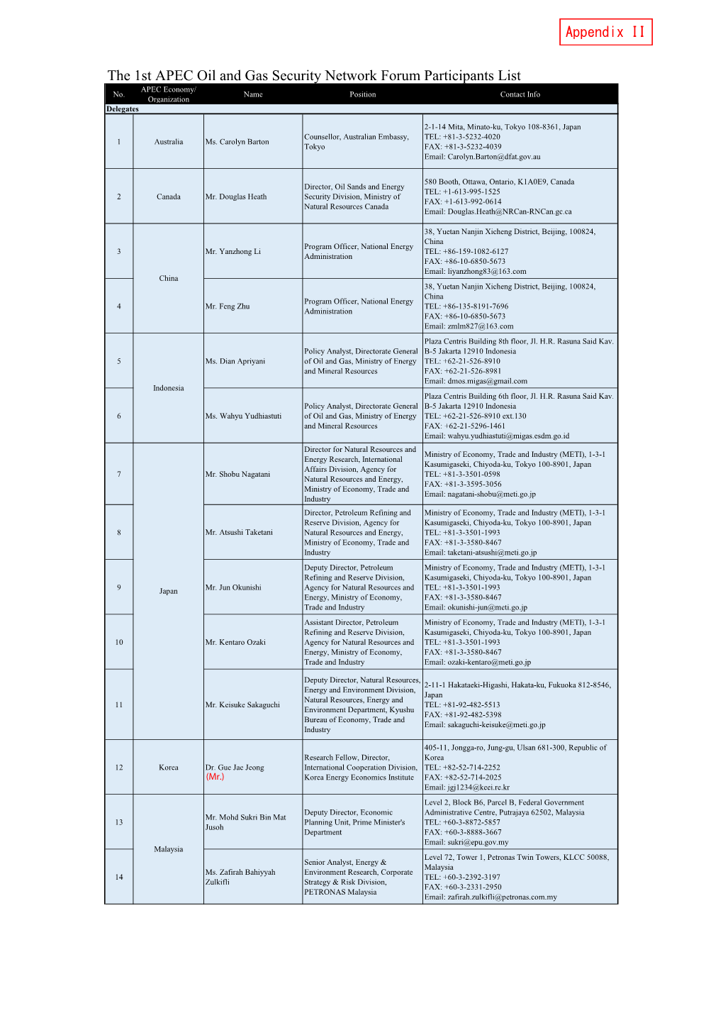 The 1St APEC Oil and Gas Security Network Forum Participants List Appendix II