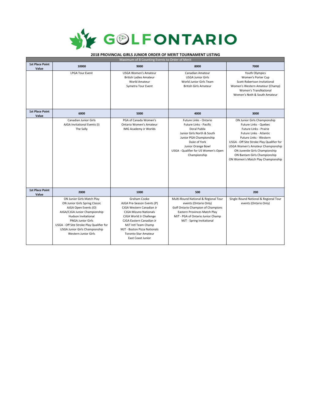 2018 Provincial Girls Junior Order of Merit Tournament