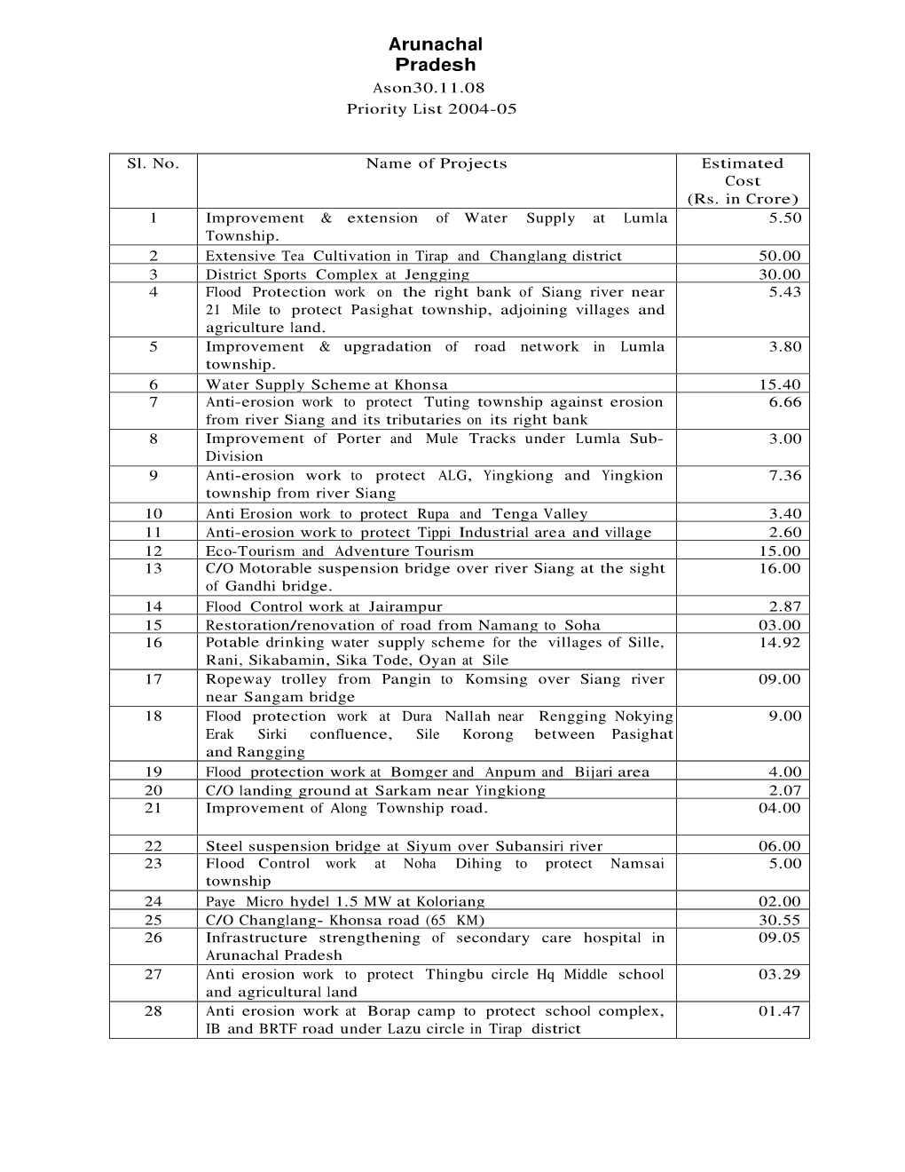 Arunachal Pradesh Ason30.11.08 Priority List 2004-05