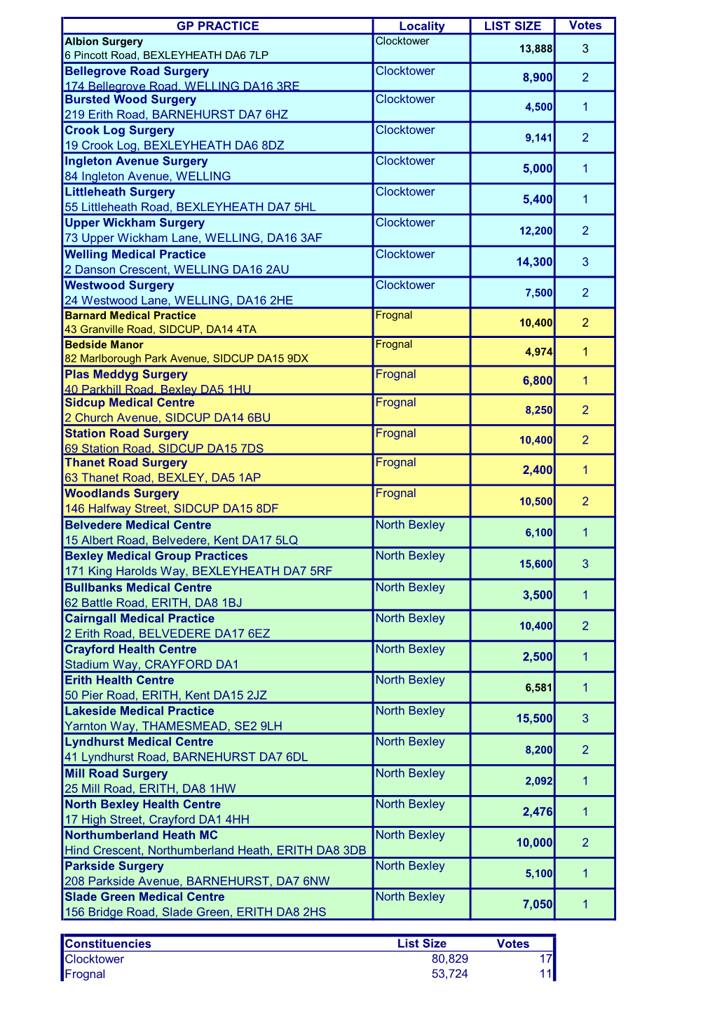 GP PRACTICE Locality LIST SIZE Votes 3 Bellegrove Road Surgery