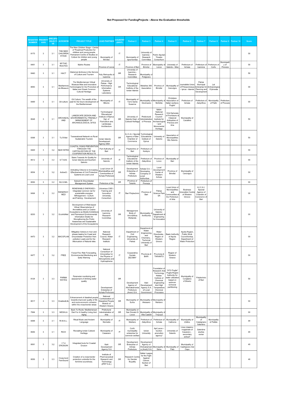 Not Proposed for Funding Project Proposals Above Thresholds