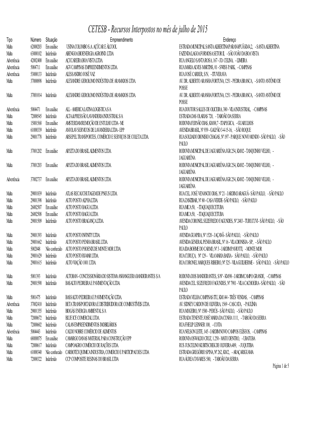 Julho De 2015 Tipo Número Situação Empreendimento Endereço Multa 62000203 Em Análise USINA COLOMBO S.A