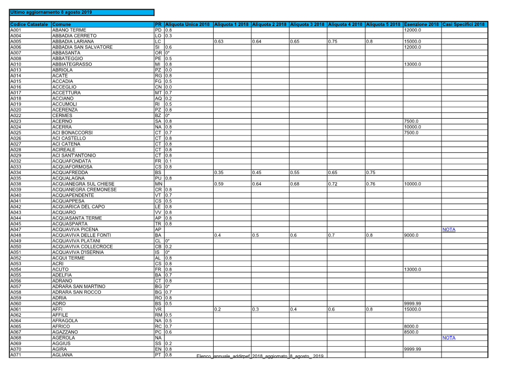 Ultimo Aggiornamento 8 Agosto 2019 Codice Catastale Comune PR