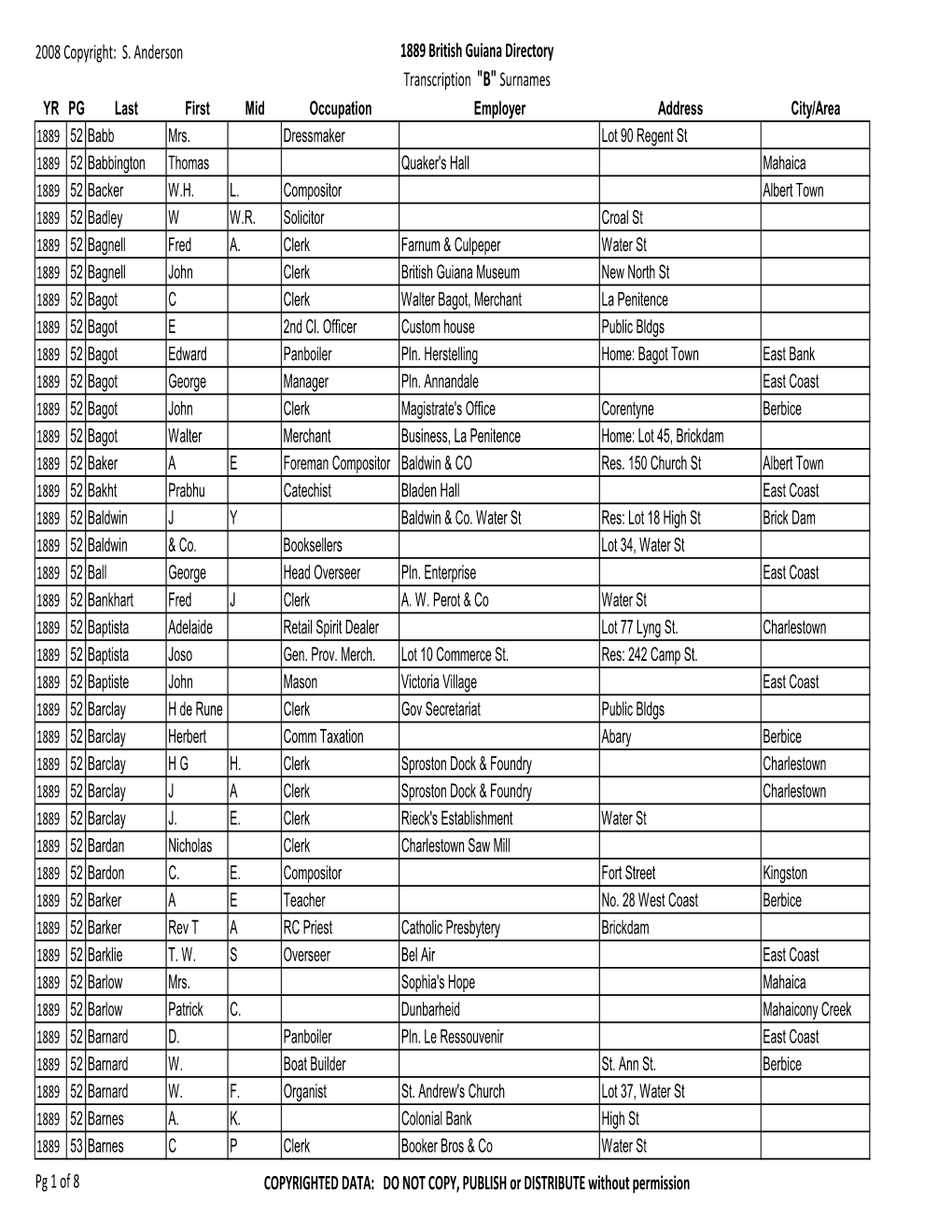 S. Anderson 1889 British Guiana Directory Transcription "B" Surnames YR PG Last First Mid Occupation Employer Address City/Area 1889 52 Babb Mrs