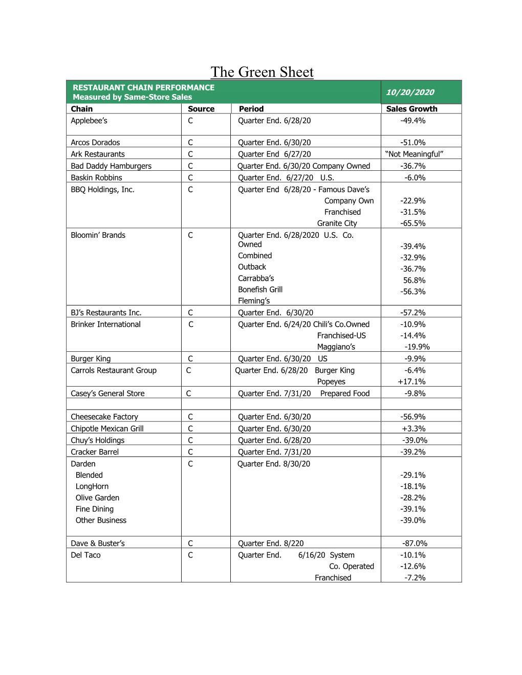 The Green Sheet RESTAURANT CHAIN PERFORMANCE 10/20/2020 Measured by Same-Store Sales Chain Source Period Sales Growth Applebee’S C Quarter End