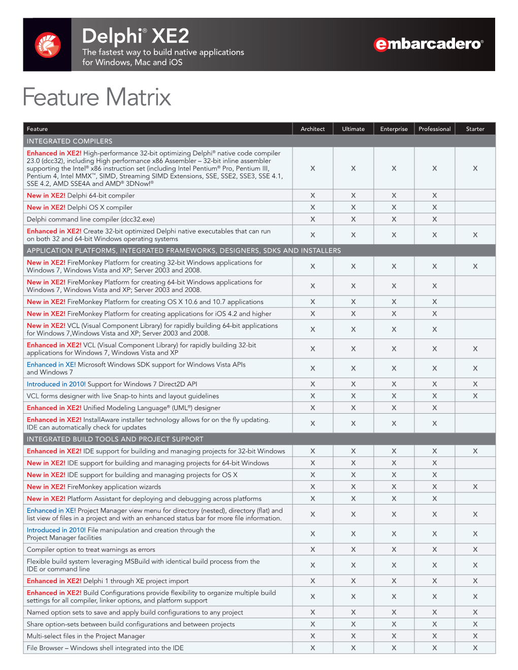 Delphi XE2 Feature Matrix