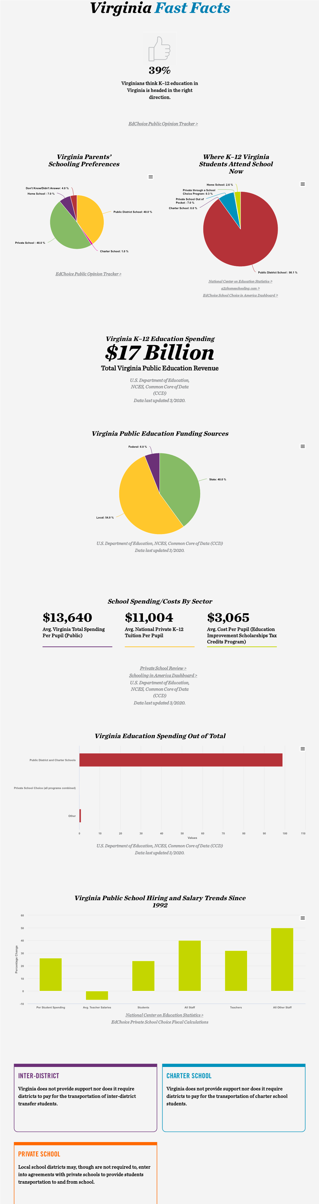 $17 Billion Total Virginia Public Education Revenue