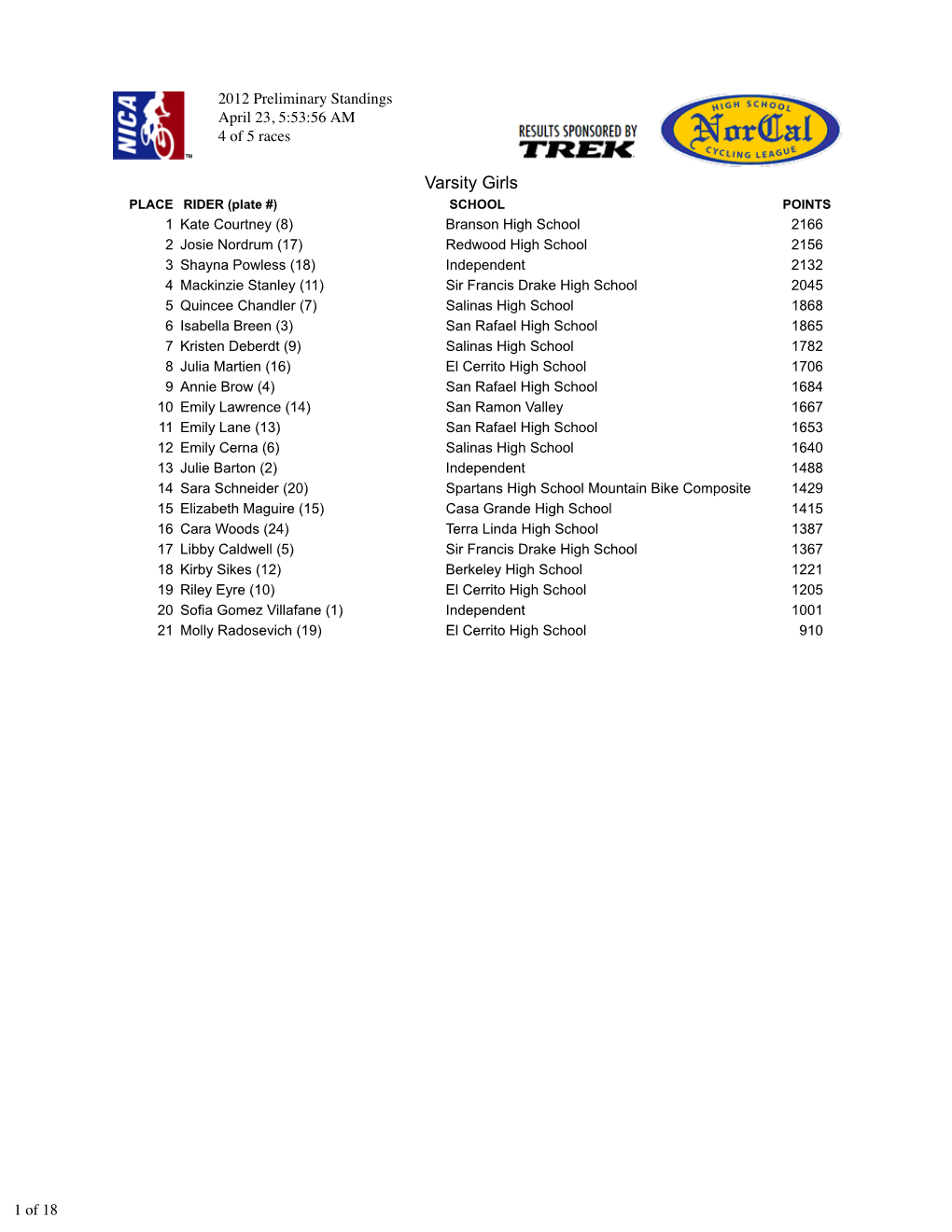 Rider Standings Through Race 4 (FINAL)