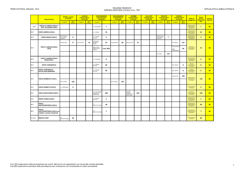 Tempi D'attesa Maggio 2018 Regione Piemonte Azienda