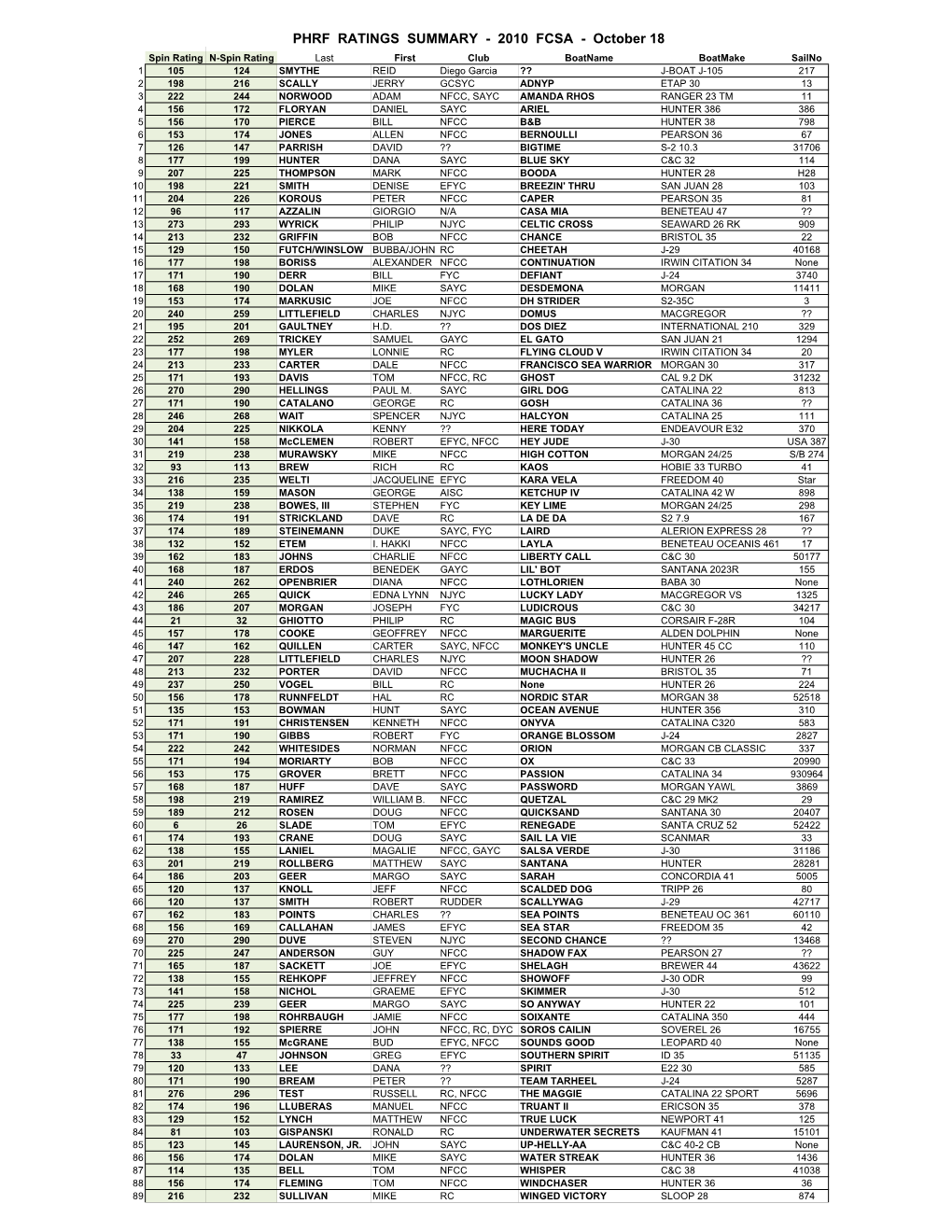 Phrf Ratings Summary