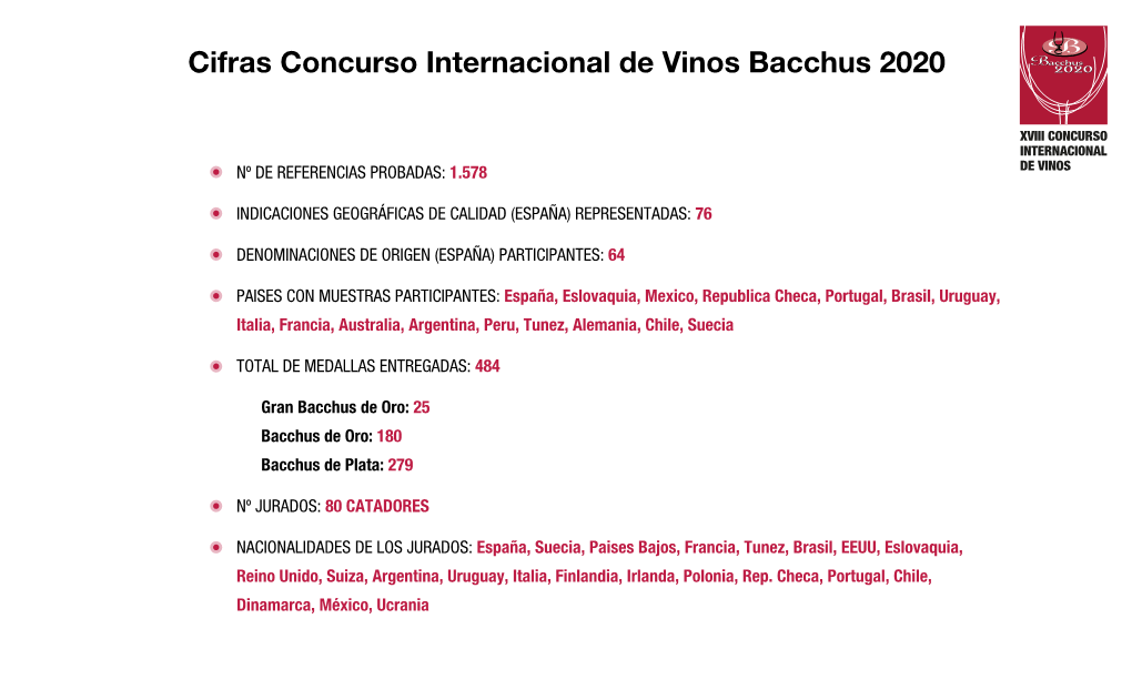 Cifras Concurso Internacional De Vinos Bacchus 2020 2020