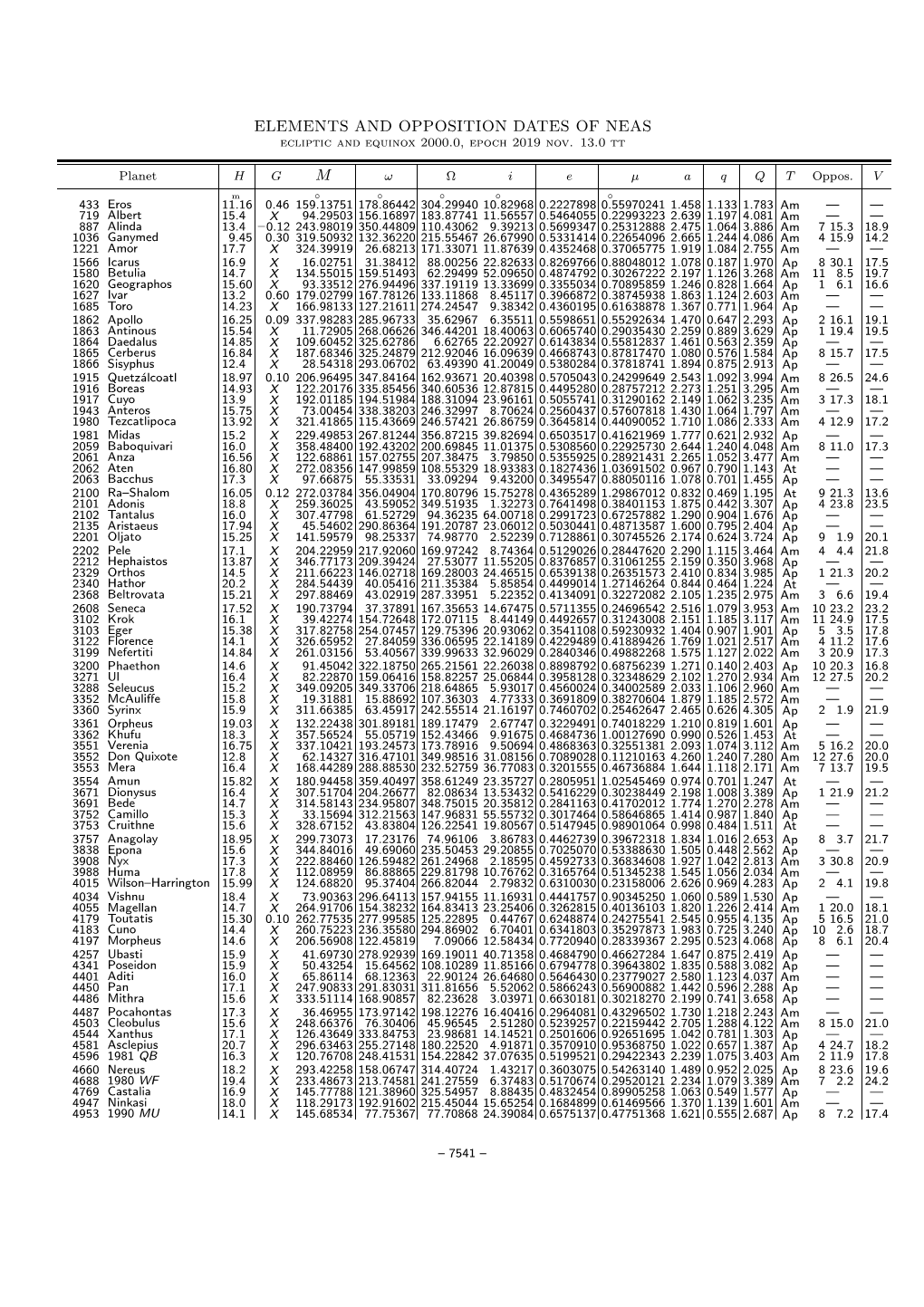 Elements and Opposition Dates of Neas M