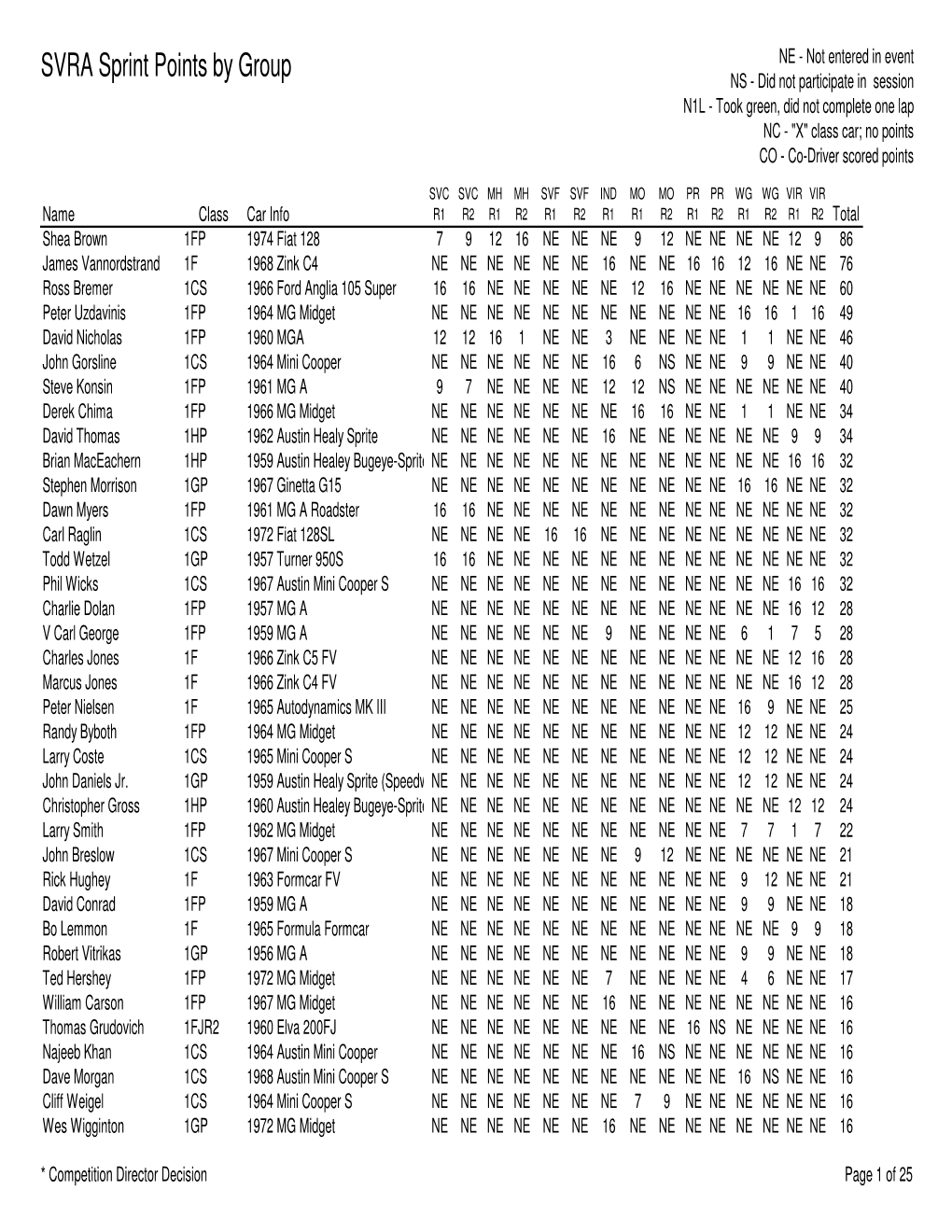 2014 Sprint Points by Group