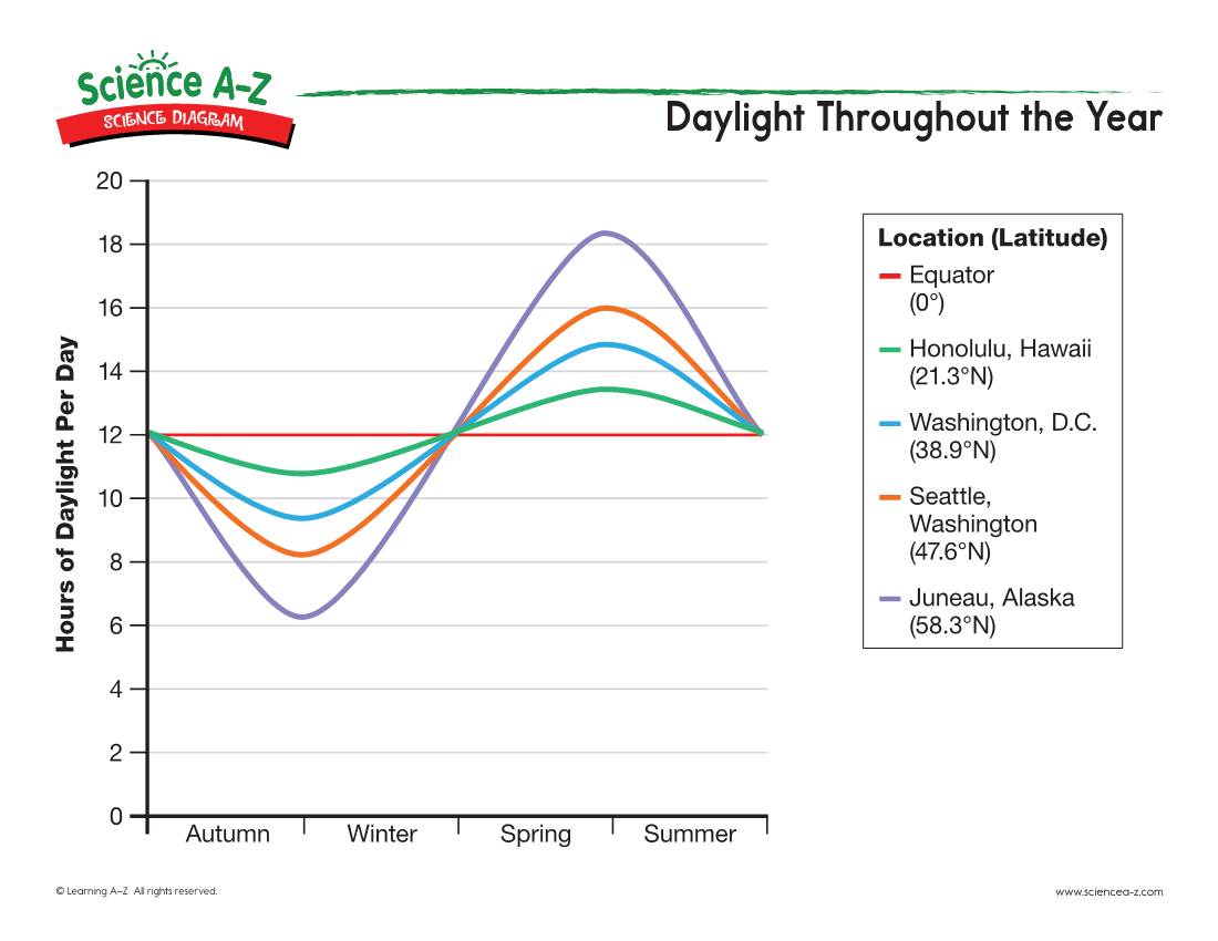 Daylight Throughout the Year