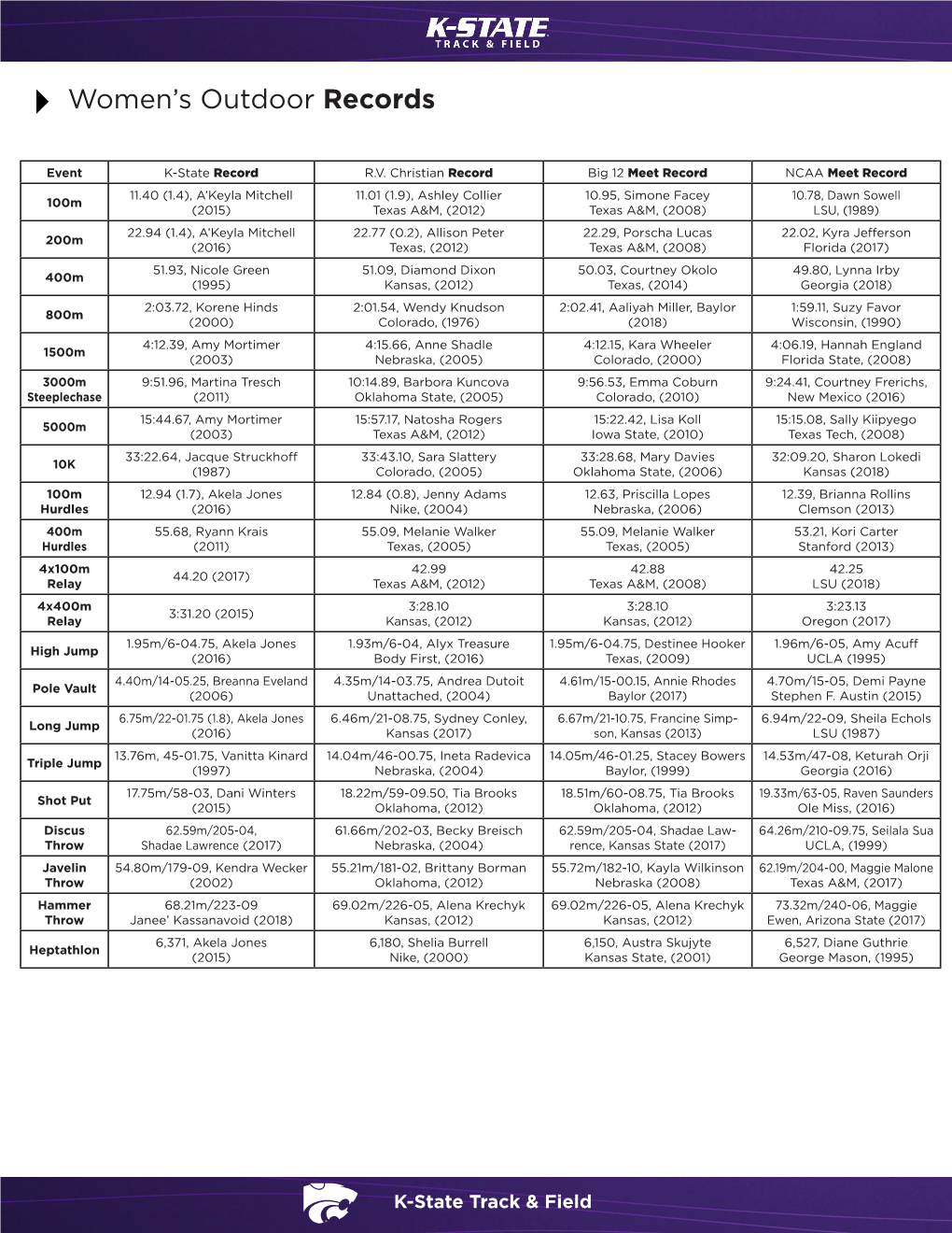 Women's Outdoor Records