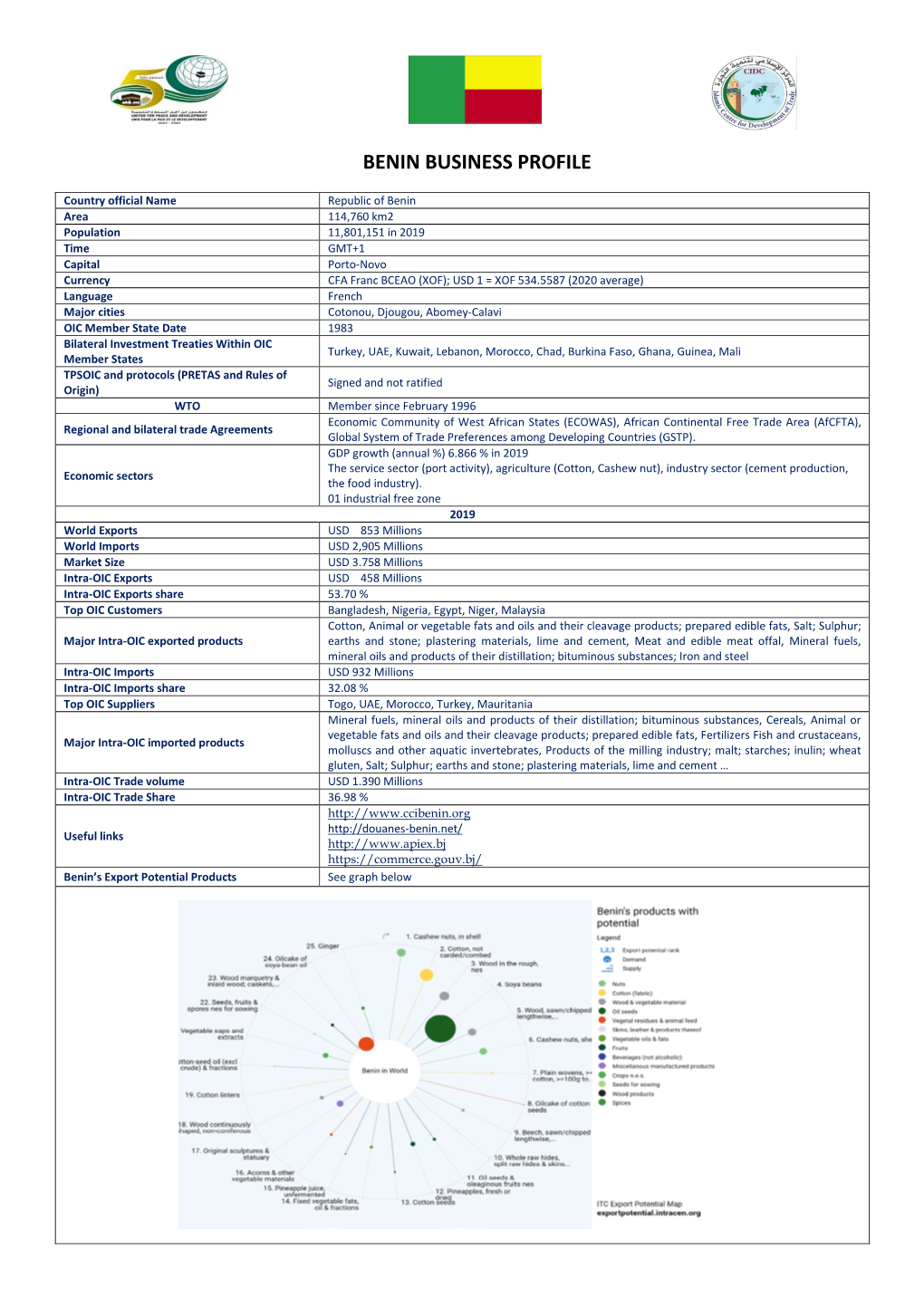 Benin Business Profile