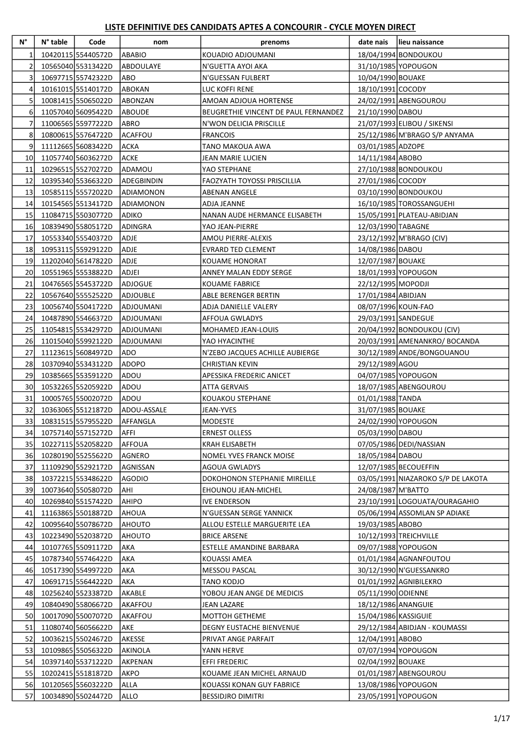 Liste Definitive Des Candidats Aptes a Concourir