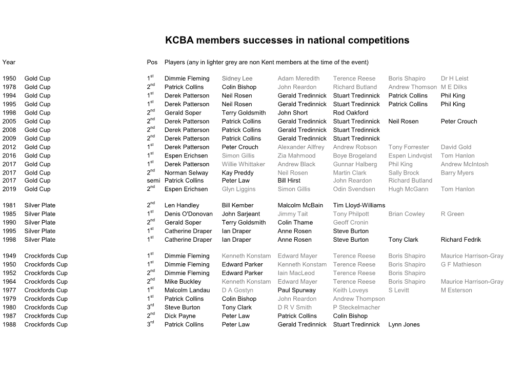 KCBA National Honours