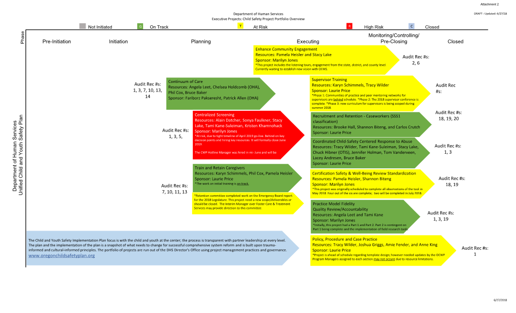 Pre-Initiation Initiation Planning Executing Monitoring/Controlling/ Pre-Closing Closed Department of Human S Ervices Unified Ch