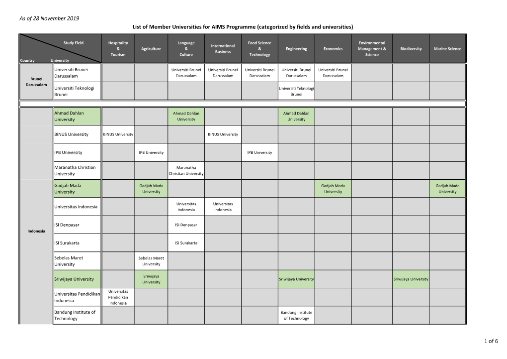 As of 28 November 2019 1 of 6 List of Member Universities for AIMS Programme