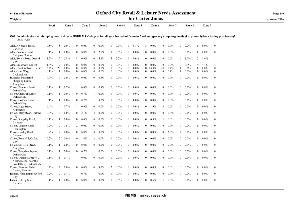 Oxford City Retail & Leisure Needs Assessment